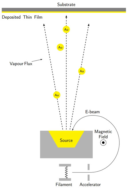 e-beam principle